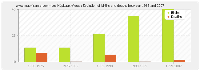Les Hôpitaux-Vieux : Evolution of births and deaths between 1968 and 2007